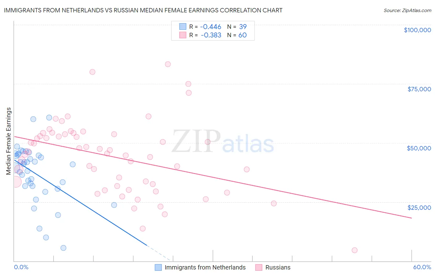 Immigrants from Netherlands vs Russian Median Female Earnings