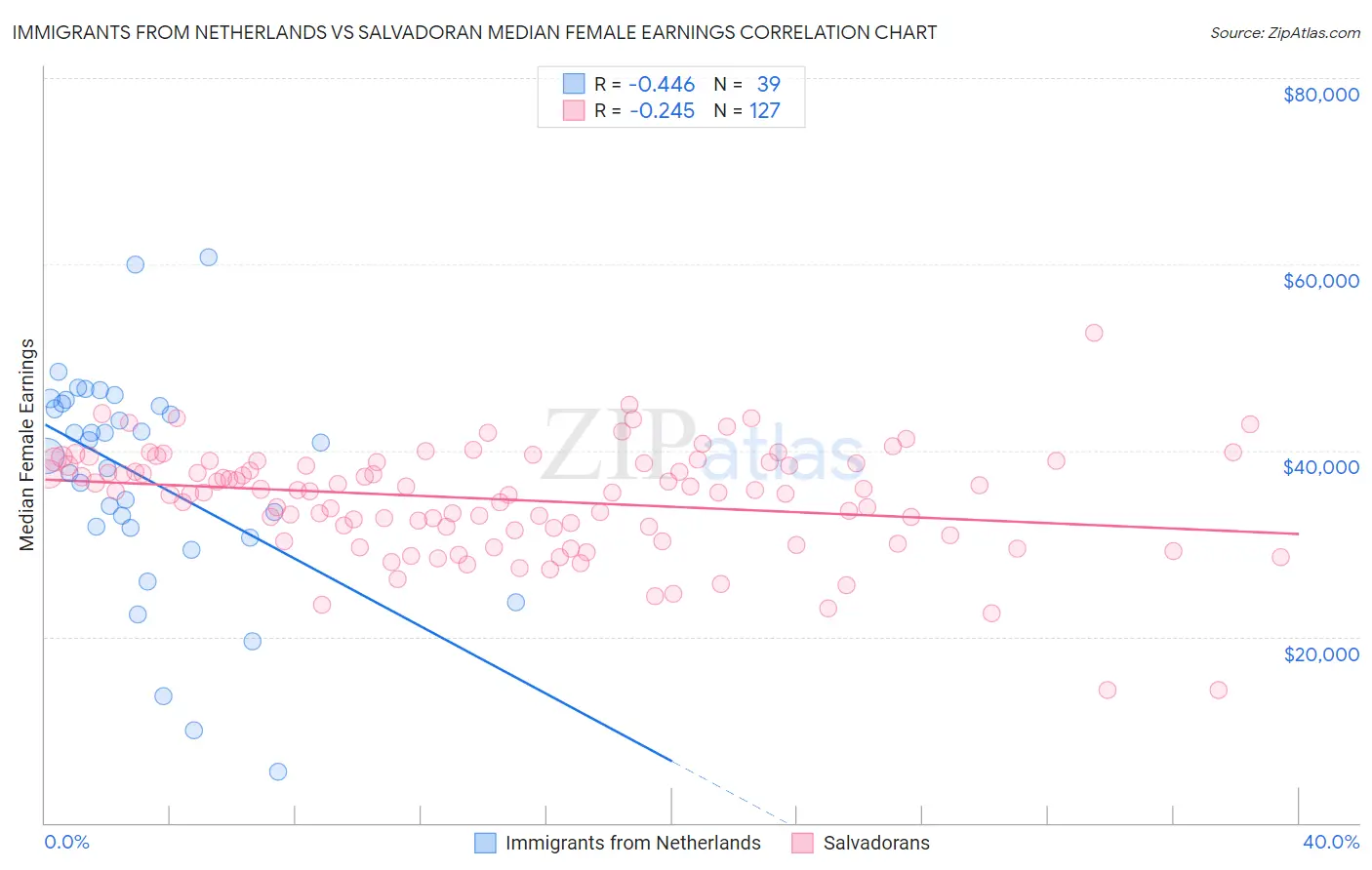 Immigrants from Netherlands vs Salvadoran Median Female Earnings