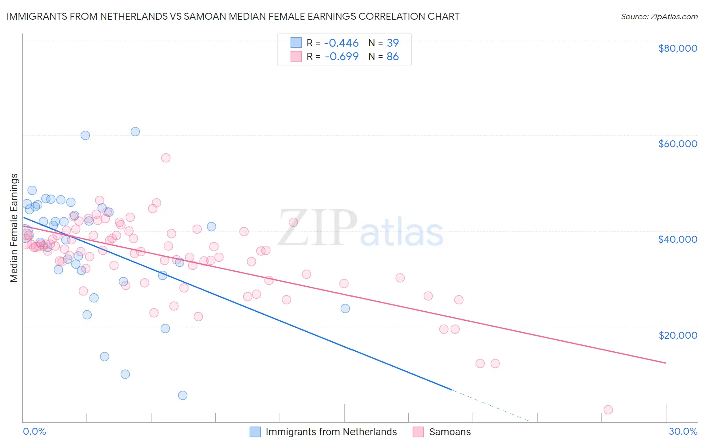 Immigrants from Netherlands vs Samoan Median Female Earnings