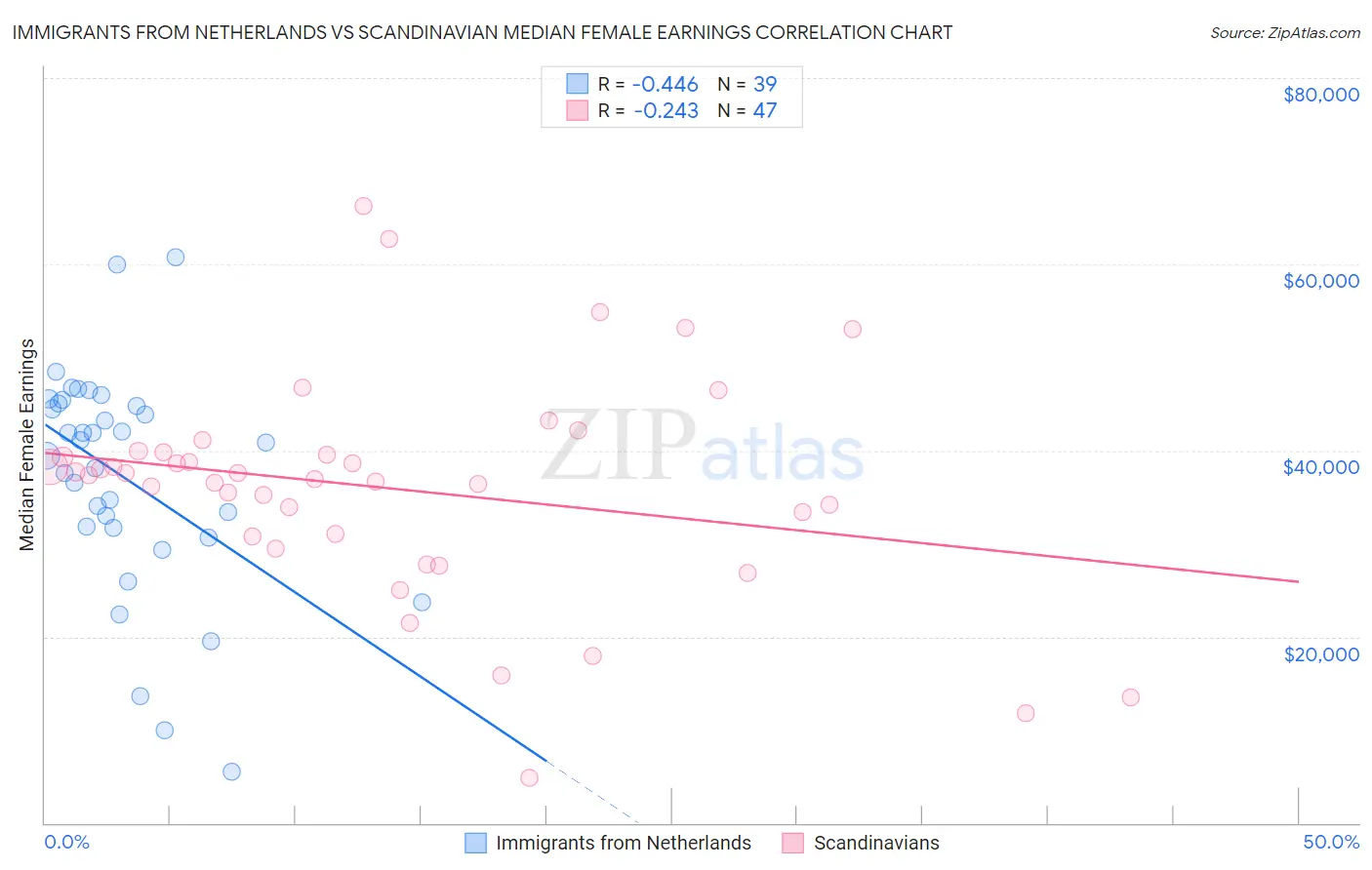 Immigrants from Netherlands vs Scandinavian Median Female Earnings