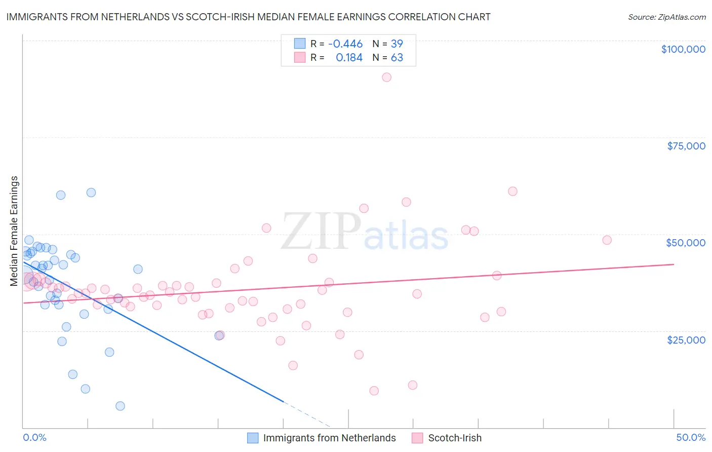 Immigrants from Netherlands vs Scotch-Irish Median Female Earnings