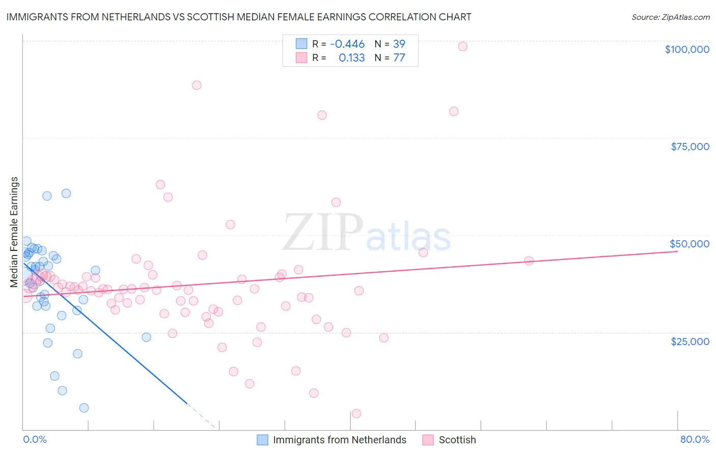 Immigrants from Netherlands vs Scottish Median Female Earnings