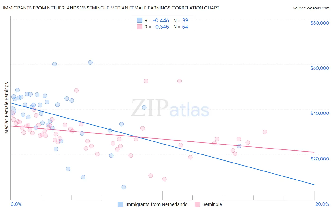 Immigrants from Netherlands vs Seminole Median Female Earnings