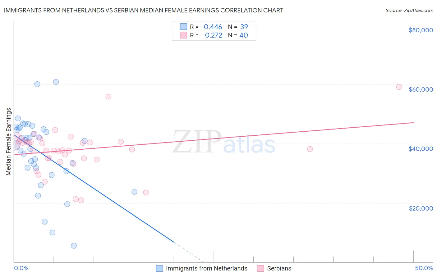 Immigrants from Netherlands vs Serbian Median Female Earnings