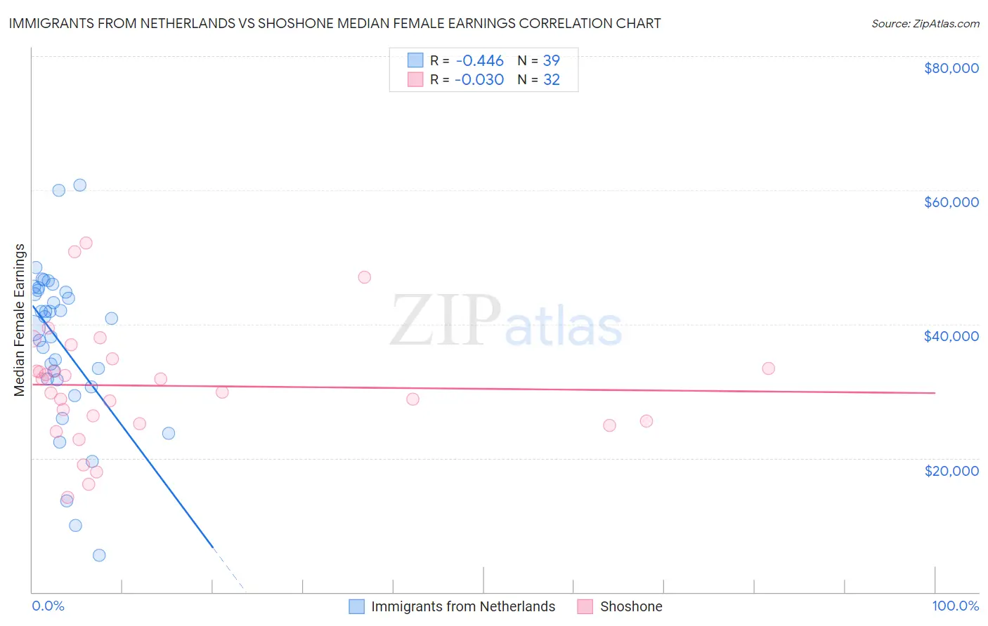 Immigrants from Netherlands vs Shoshone Median Female Earnings