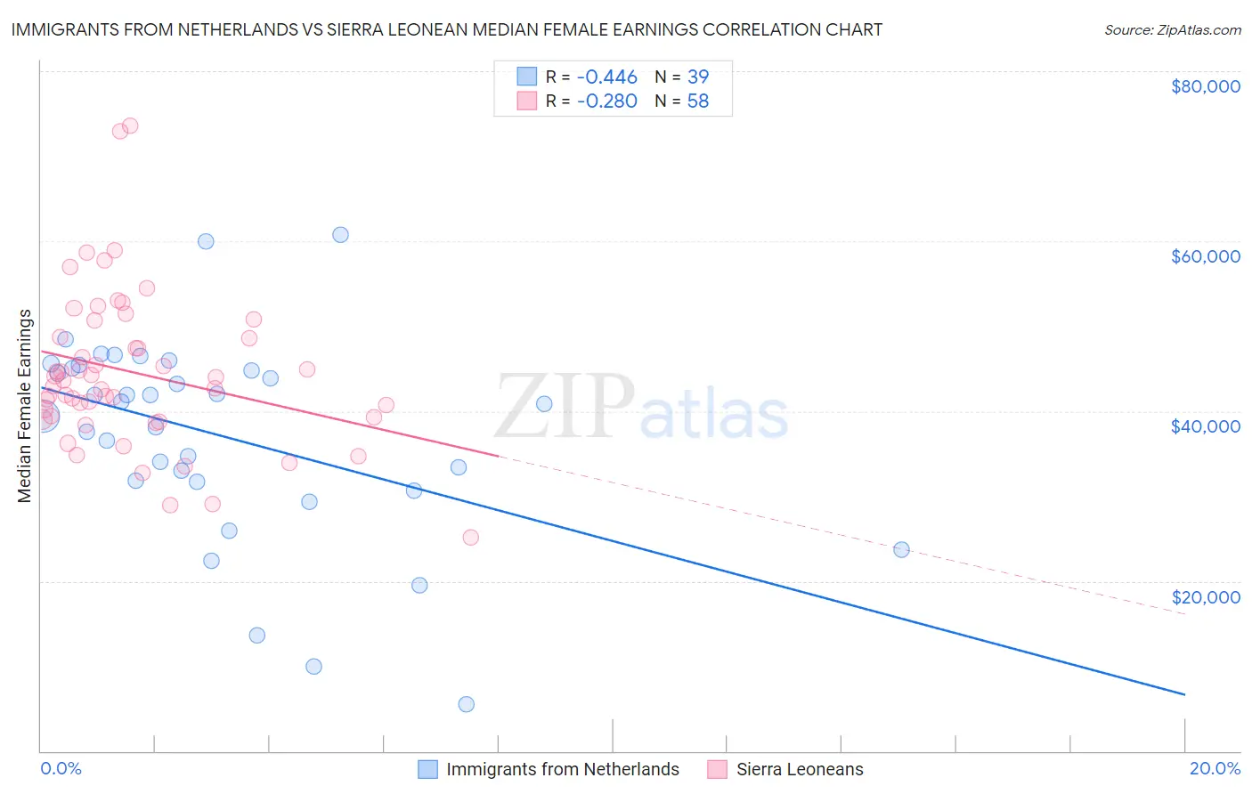 Immigrants from Netherlands vs Sierra Leonean Median Female Earnings