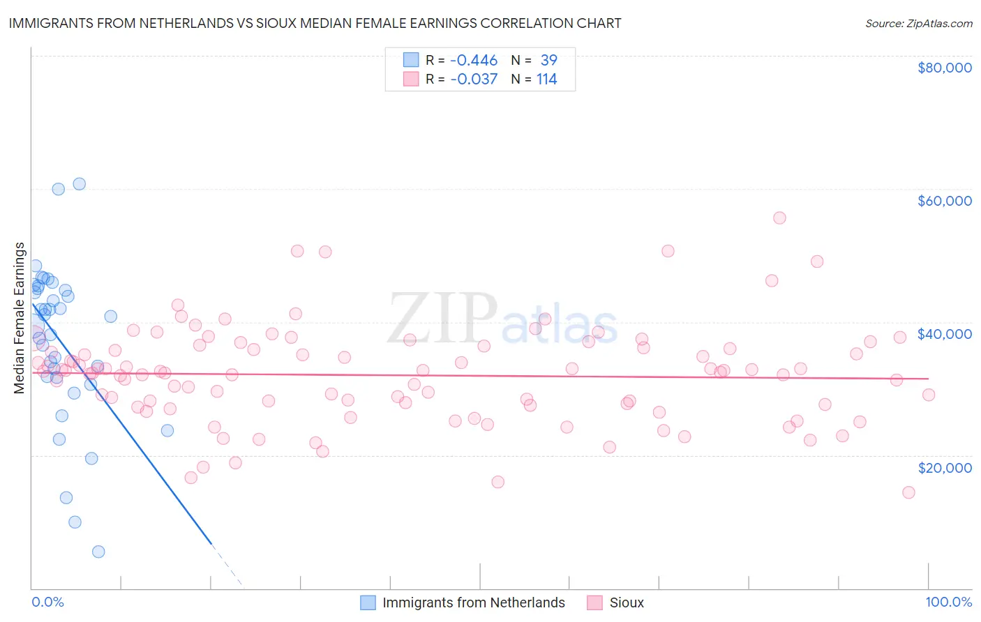 Immigrants from Netherlands vs Sioux Median Female Earnings