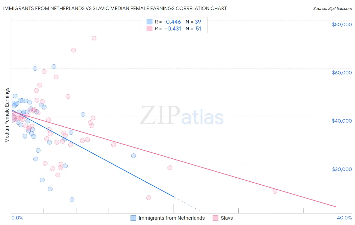 Immigrants from Netherlands vs Slavic Median Female Earnings