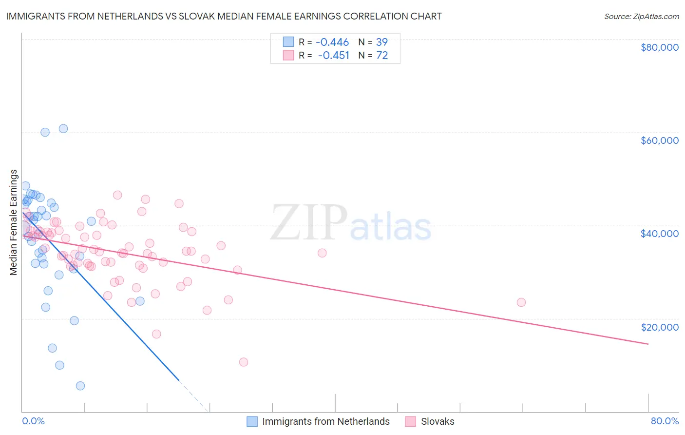 Immigrants from Netherlands vs Slovak Median Female Earnings