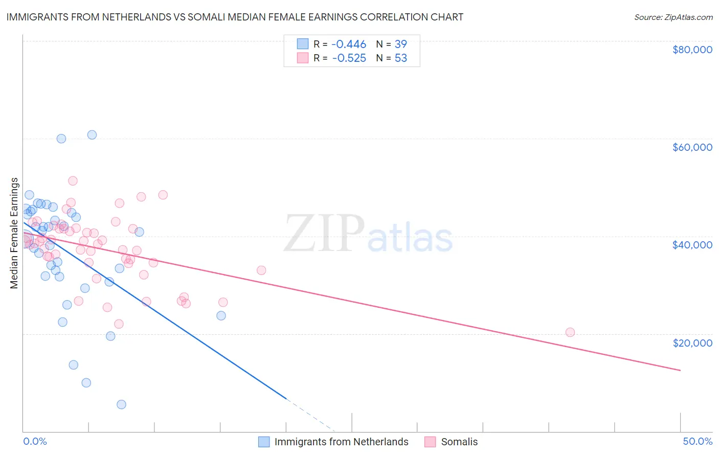 Immigrants from Netherlands vs Somali Median Female Earnings