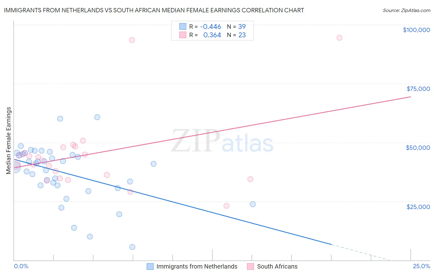 Immigrants from Netherlands vs South African Median Female Earnings