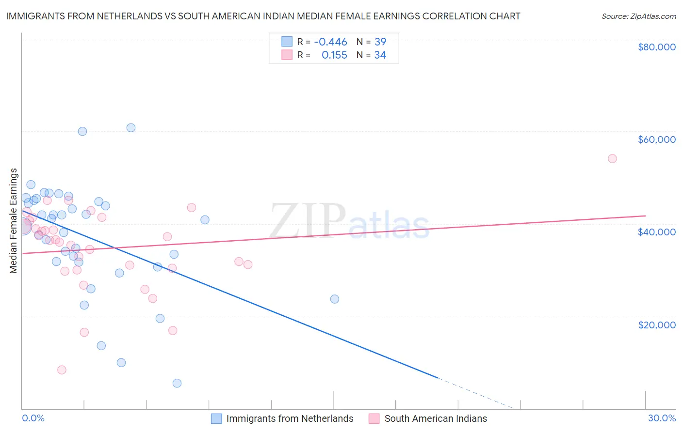 Immigrants from Netherlands vs South American Indian Median Female Earnings