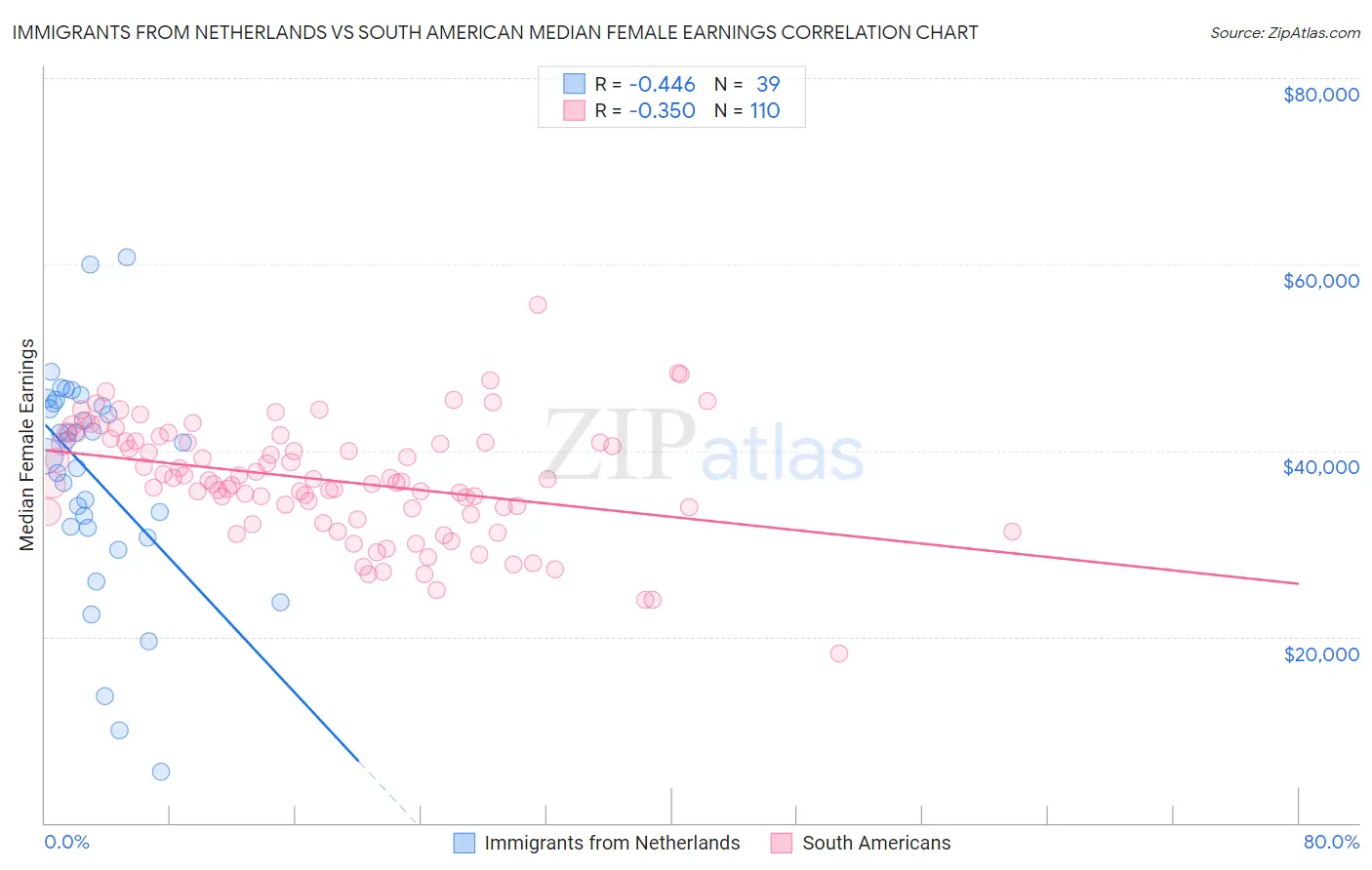 Immigrants from Netherlands vs South American Median Female Earnings