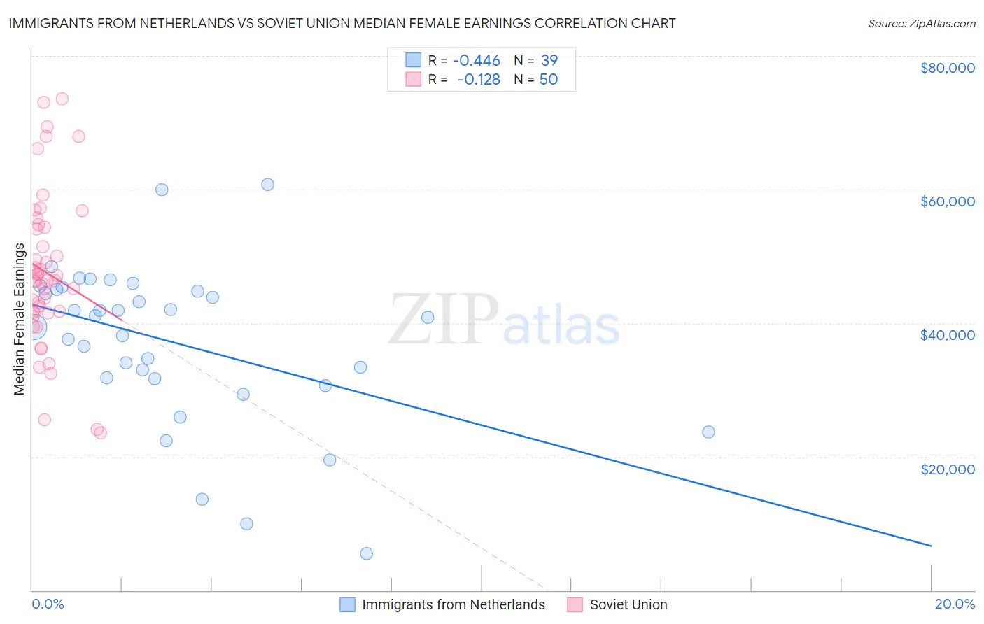 Immigrants from Netherlands vs Soviet Union Median Female Earnings