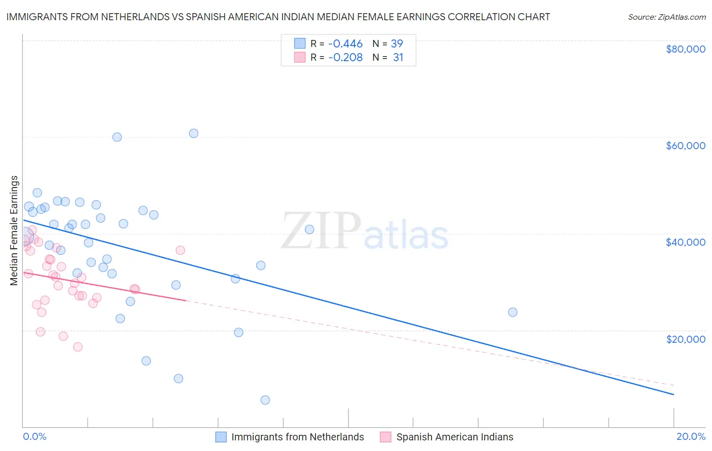 Immigrants from Netherlands vs Spanish American Indian Median Female Earnings