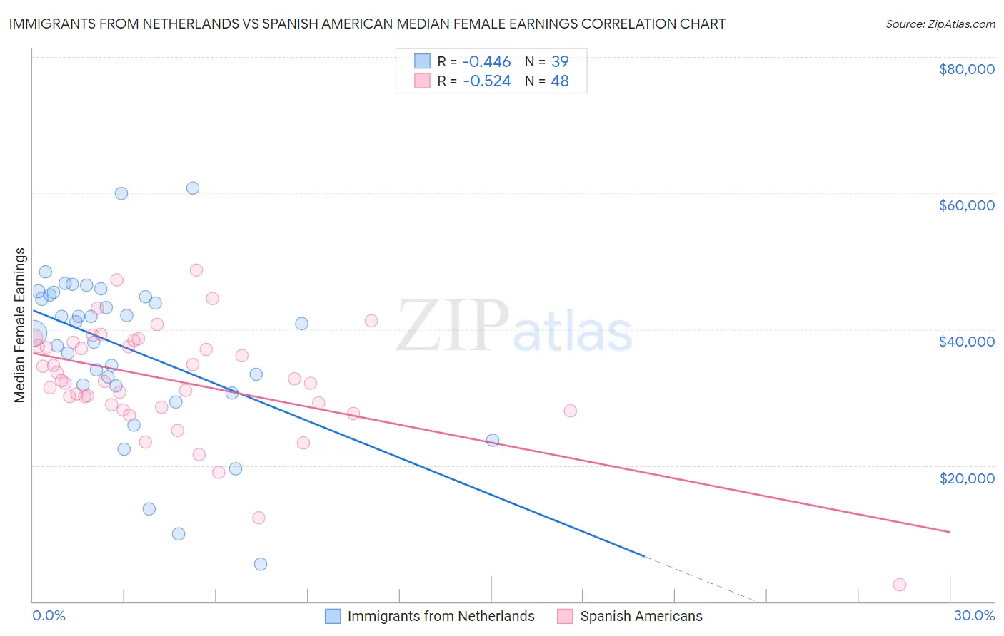 Immigrants from Netherlands vs Spanish American Median Female Earnings