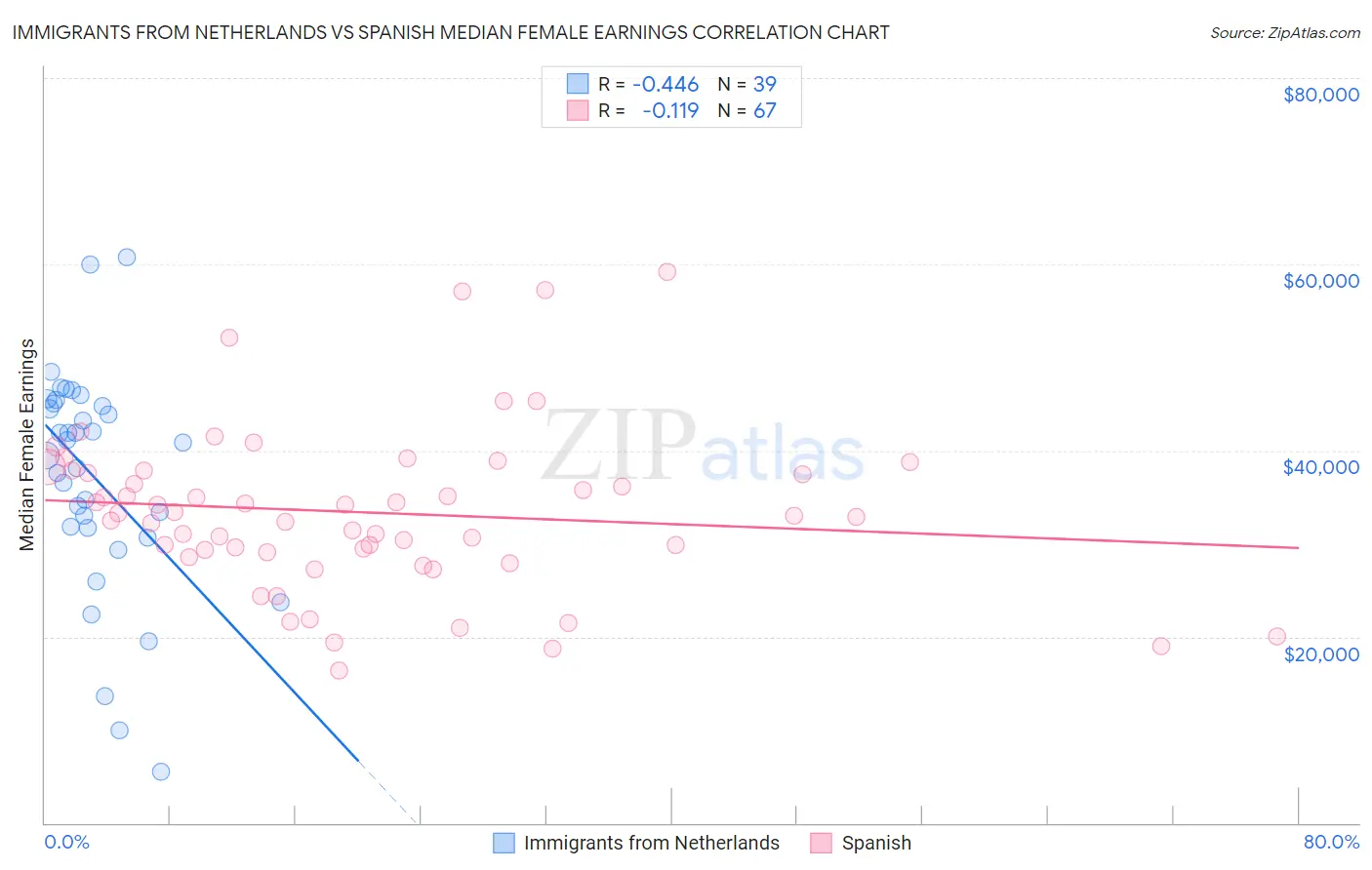 Immigrants from Netherlands vs Spanish Median Female Earnings