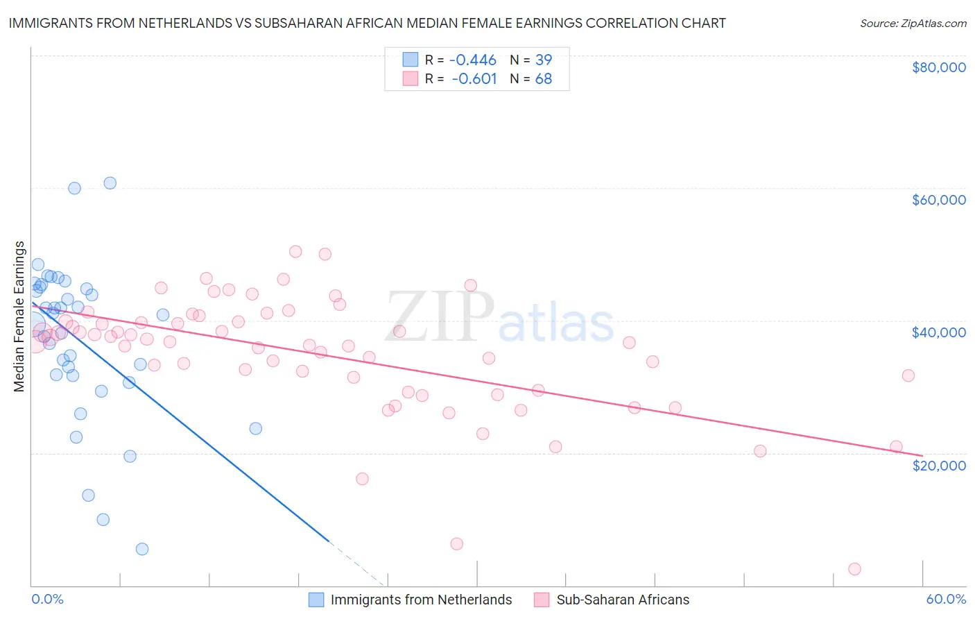 Immigrants from Netherlands vs Subsaharan African Median Female Earnings