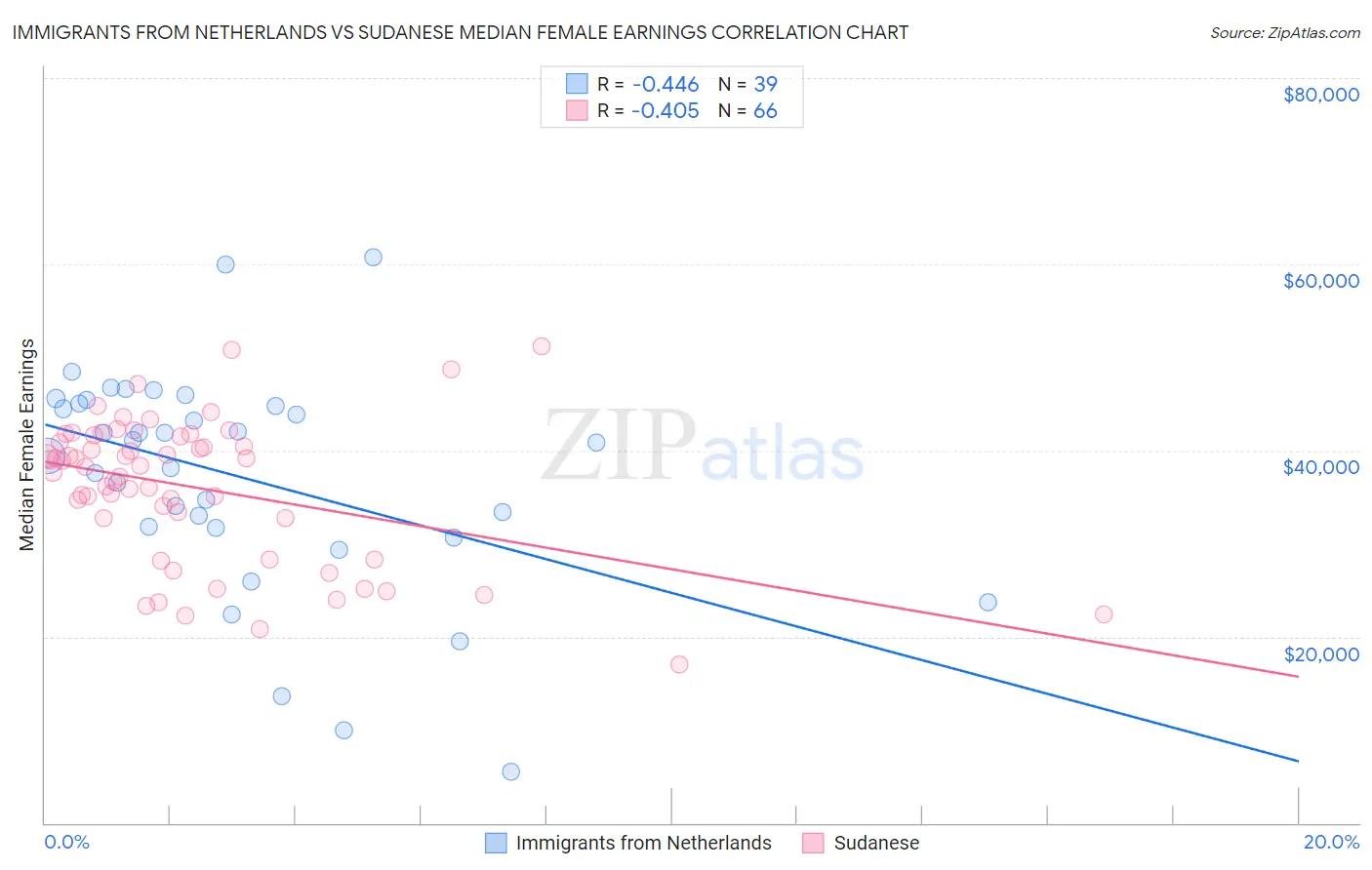 Immigrants from Netherlands vs Sudanese Median Female Earnings