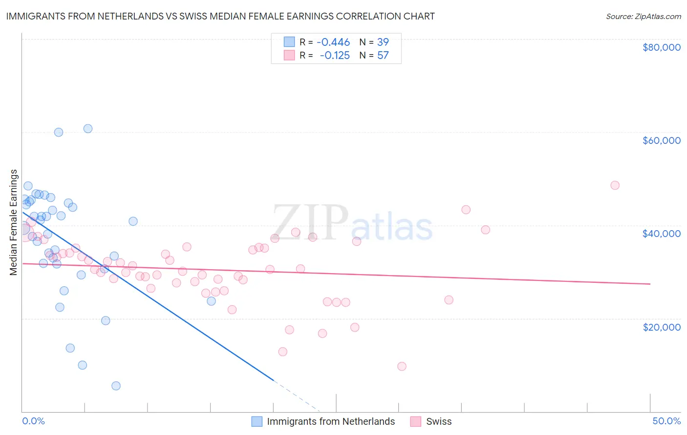 Immigrants from Netherlands vs Swiss Median Female Earnings