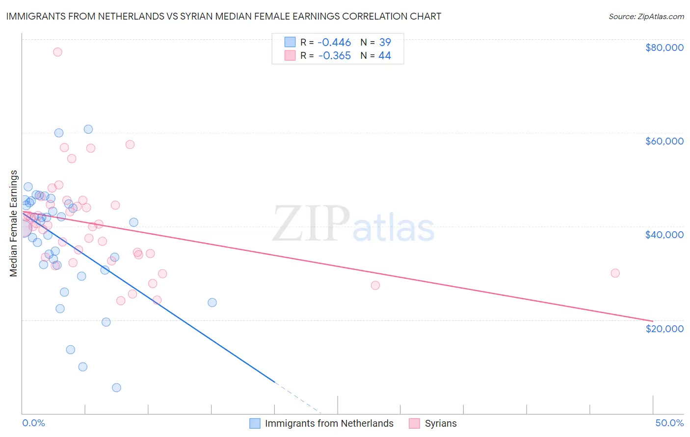 Immigrants from Netherlands vs Syrian Median Female Earnings