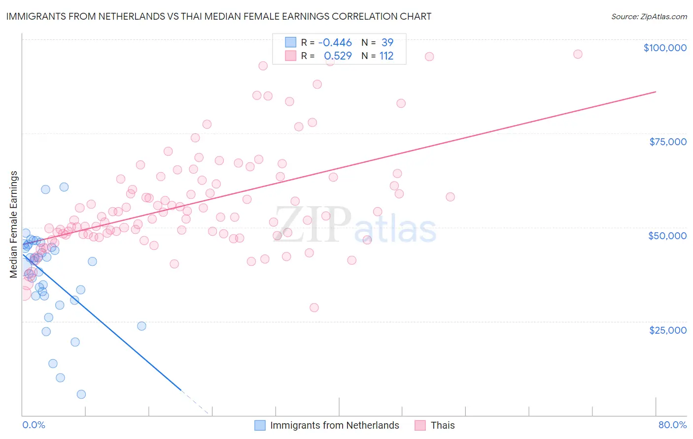 Immigrants from Netherlands vs Thai Median Female Earnings