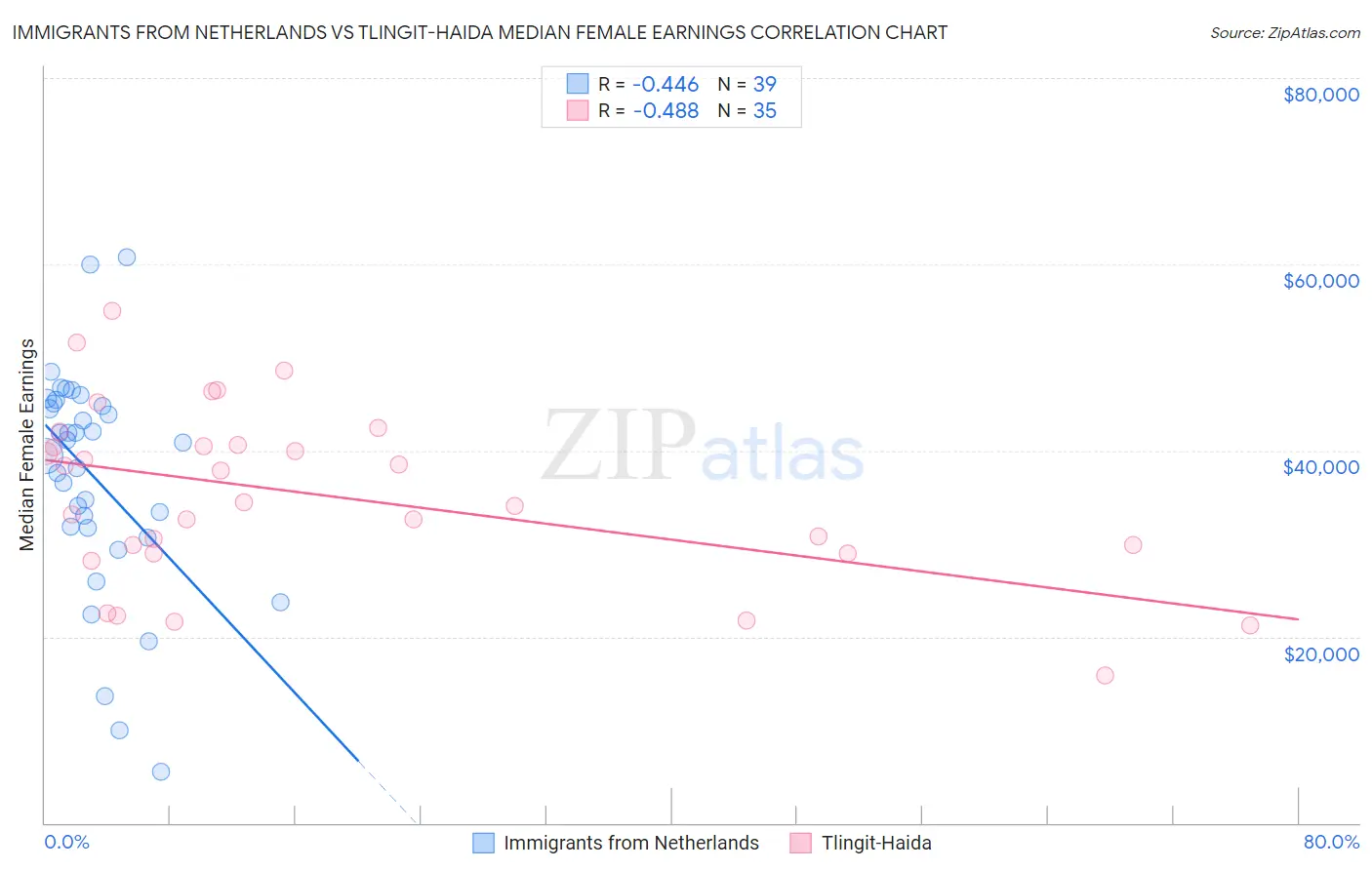 Immigrants from Netherlands vs Tlingit-Haida Median Female Earnings