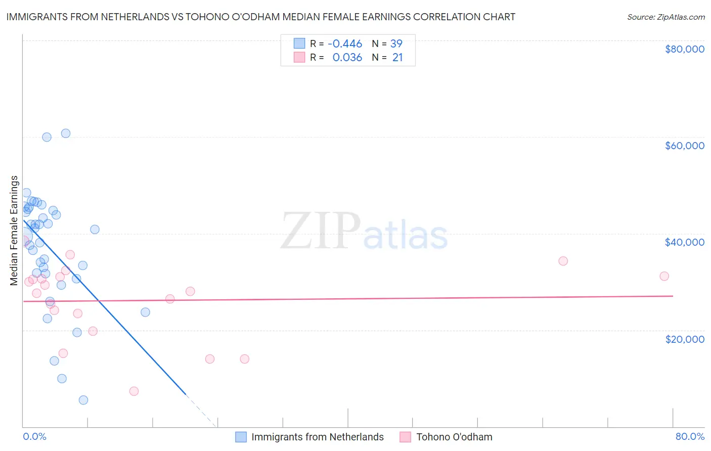 Immigrants from Netherlands vs Tohono O'odham Median Female Earnings