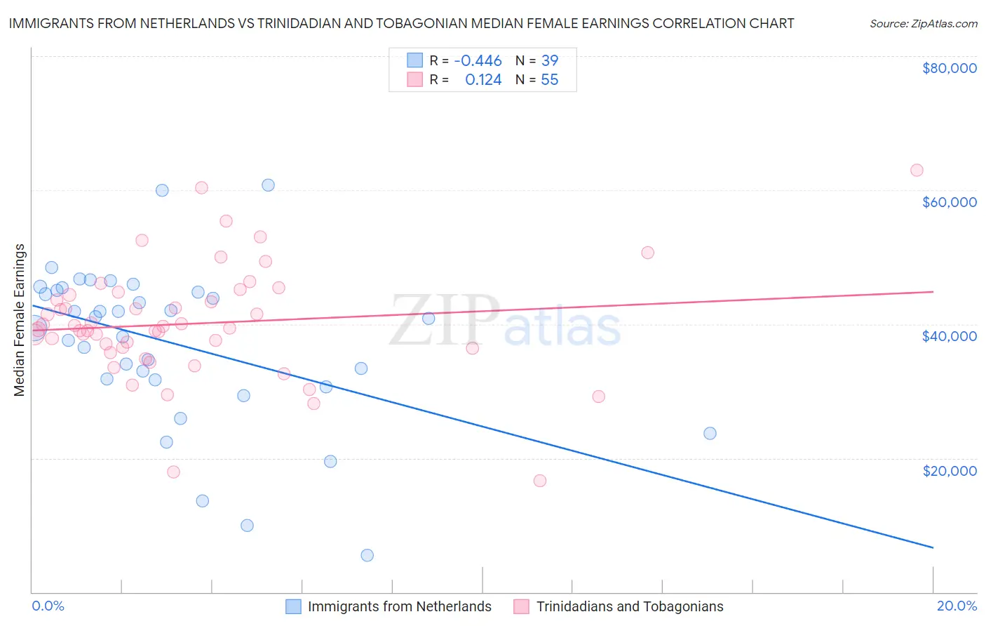 Immigrants from Netherlands vs Trinidadian and Tobagonian Median Female Earnings