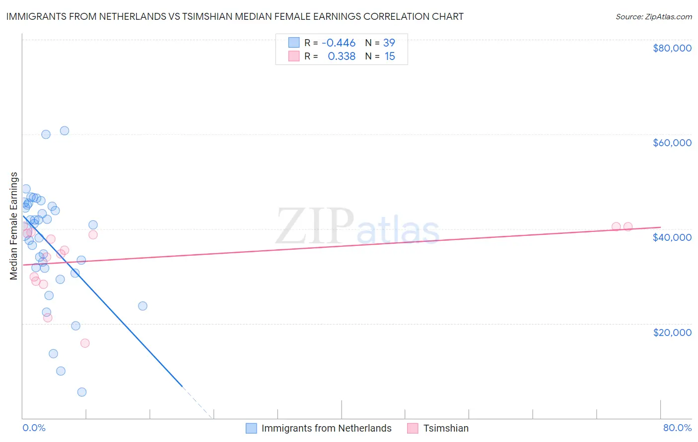 Immigrants from Netherlands vs Tsimshian Median Female Earnings