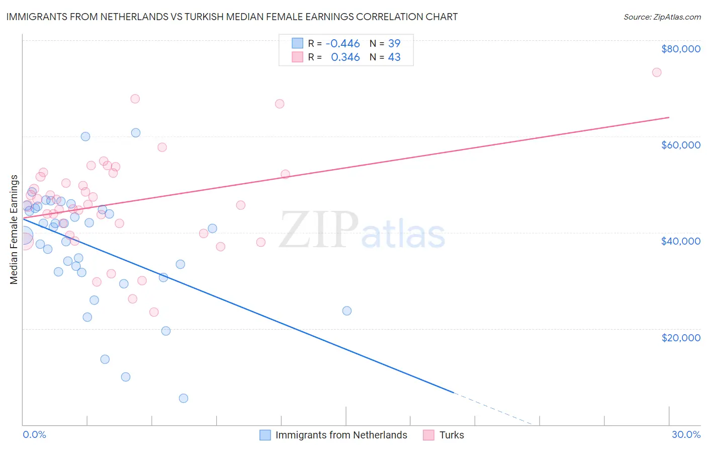 Immigrants from Netherlands vs Turkish Median Female Earnings