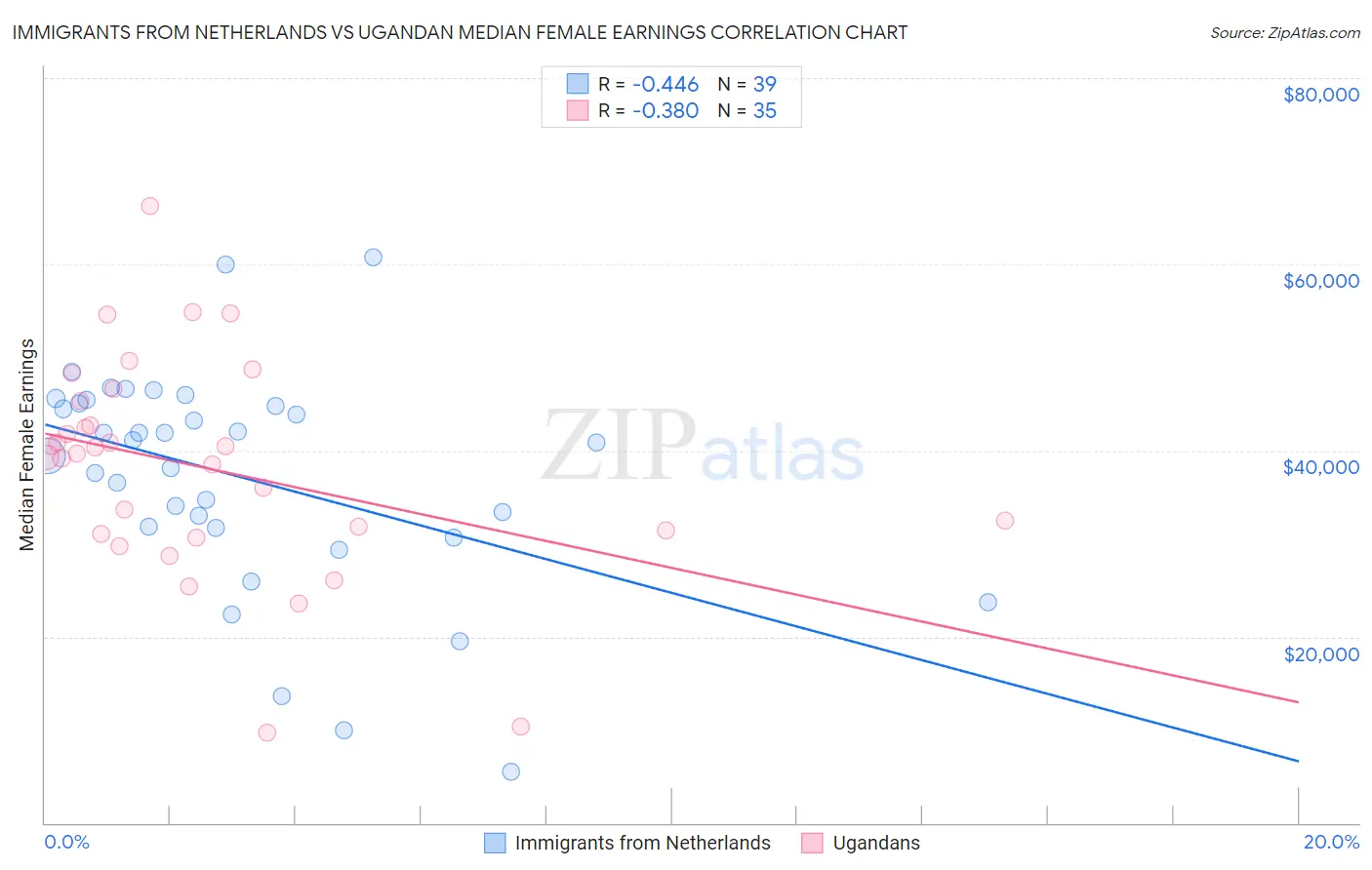 Immigrants from Netherlands vs Ugandan Median Female Earnings