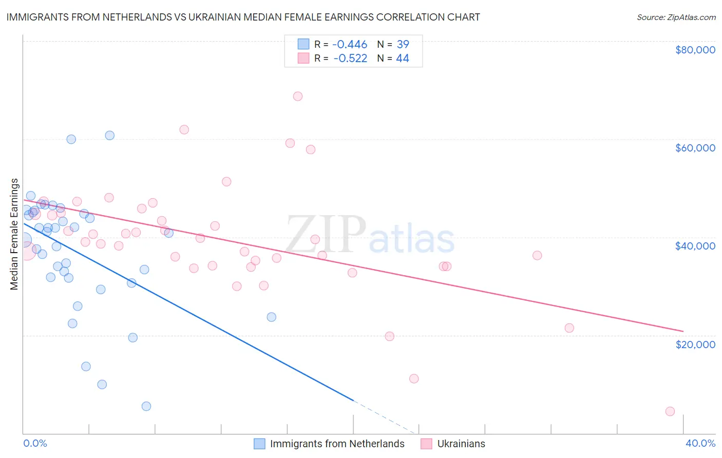 Immigrants from Netherlands vs Ukrainian Median Female Earnings