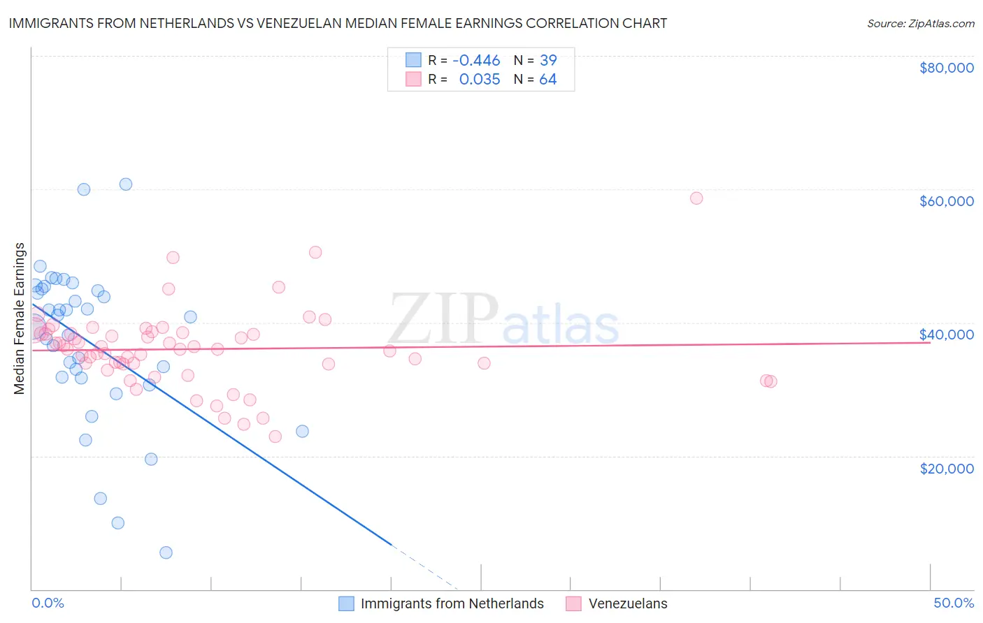 Immigrants from Netherlands vs Venezuelan Median Female Earnings