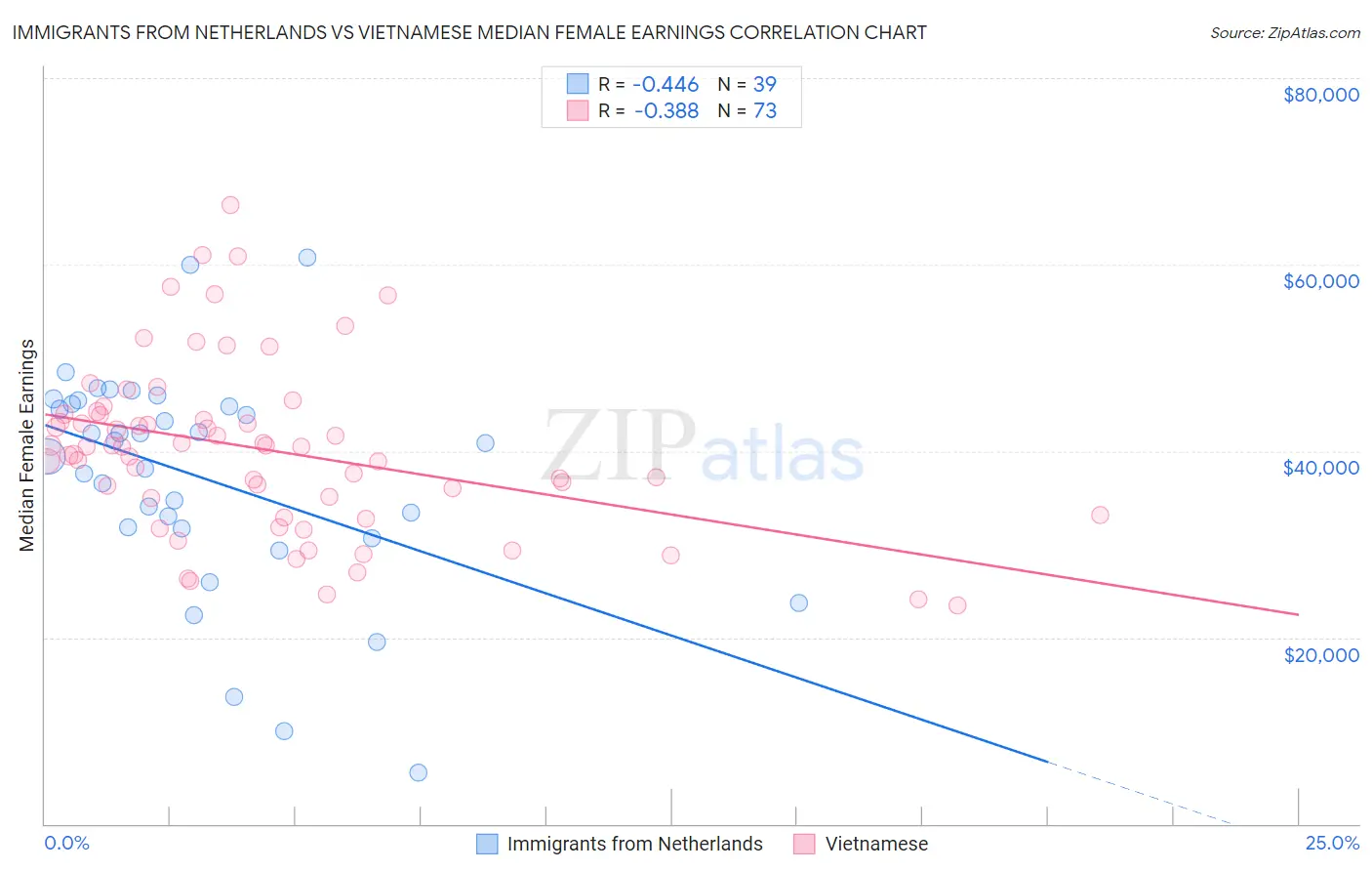 Immigrants from Netherlands vs Vietnamese Median Female Earnings