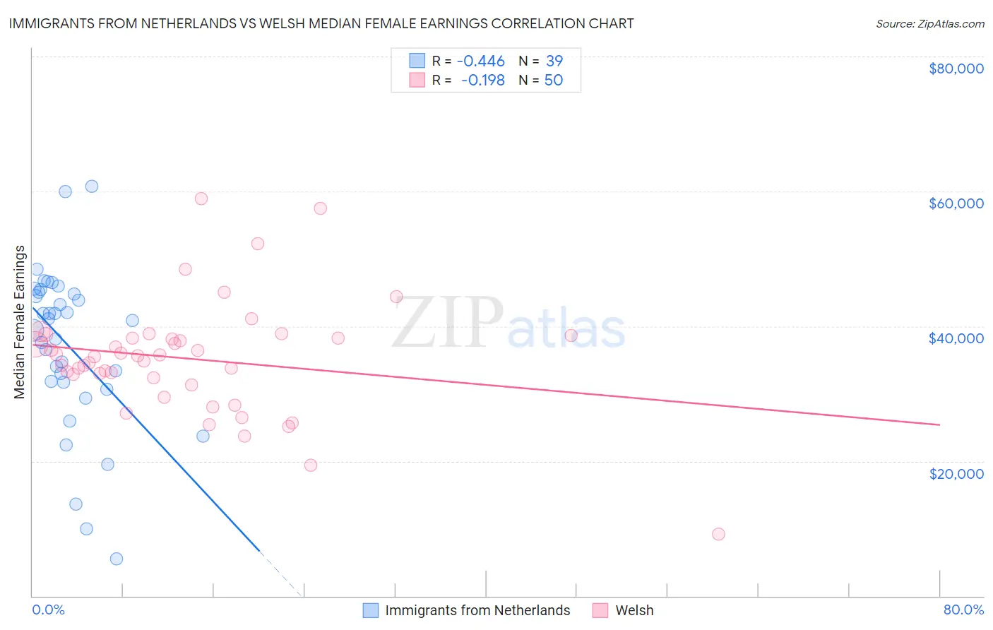 Immigrants from Netherlands vs Welsh Median Female Earnings