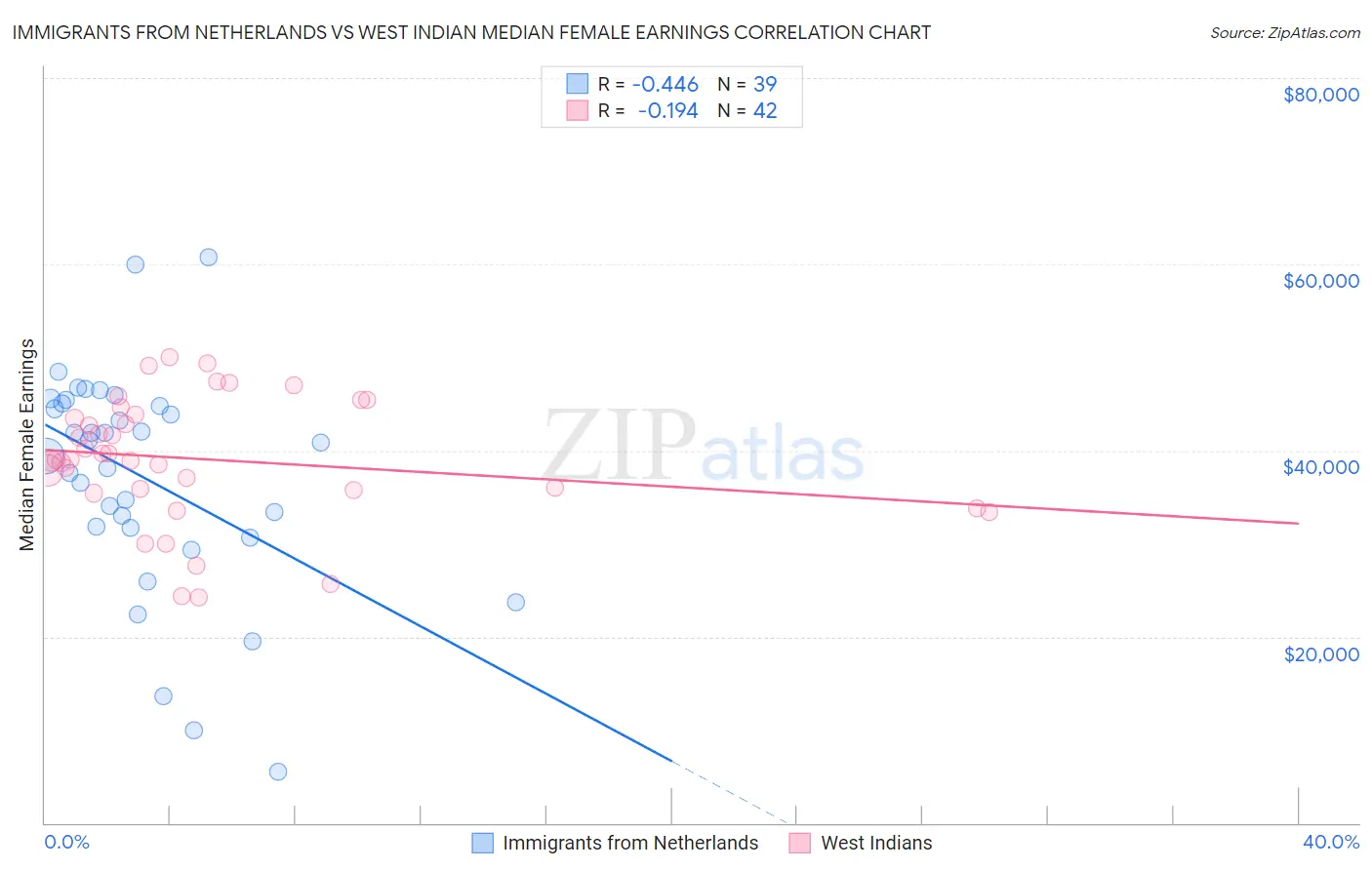 Immigrants from Netherlands vs West Indian Median Female Earnings