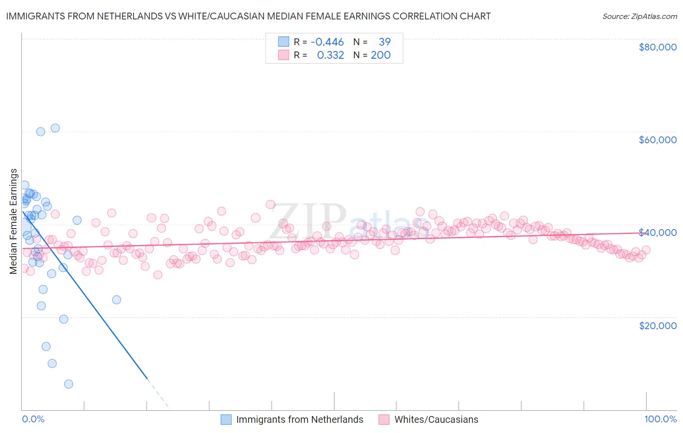 Immigrants from Netherlands vs White/Caucasian Median Female Earnings