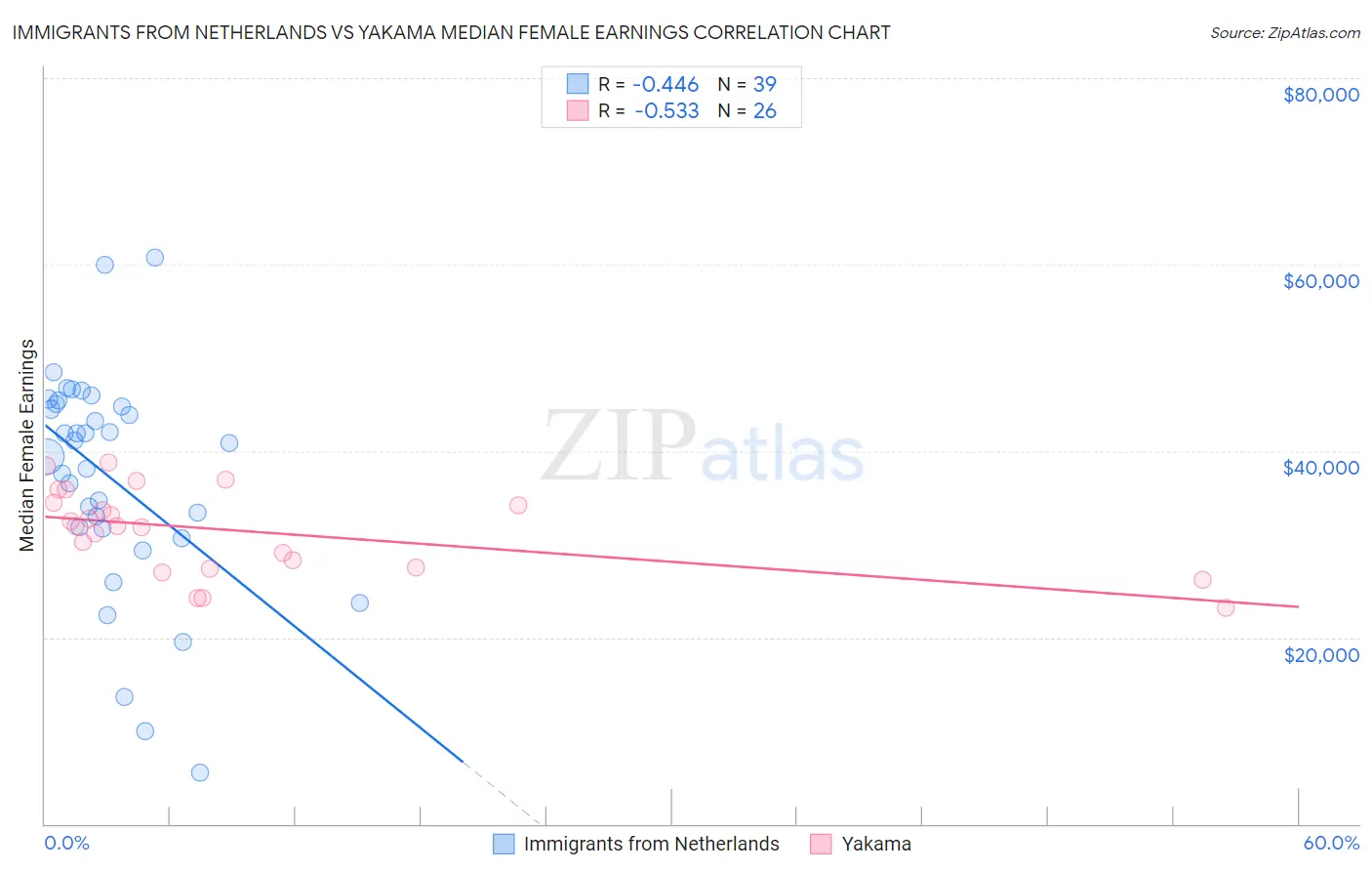 Immigrants from Netherlands vs Yakama Median Female Earnings