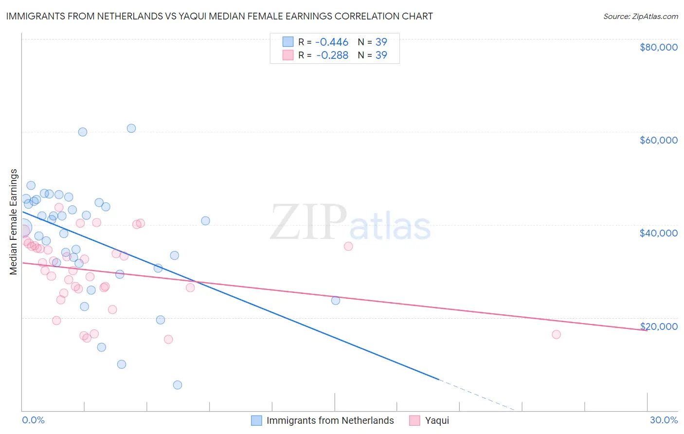 Immigrants from Netherlands vs Yaqui Median Female Earnings