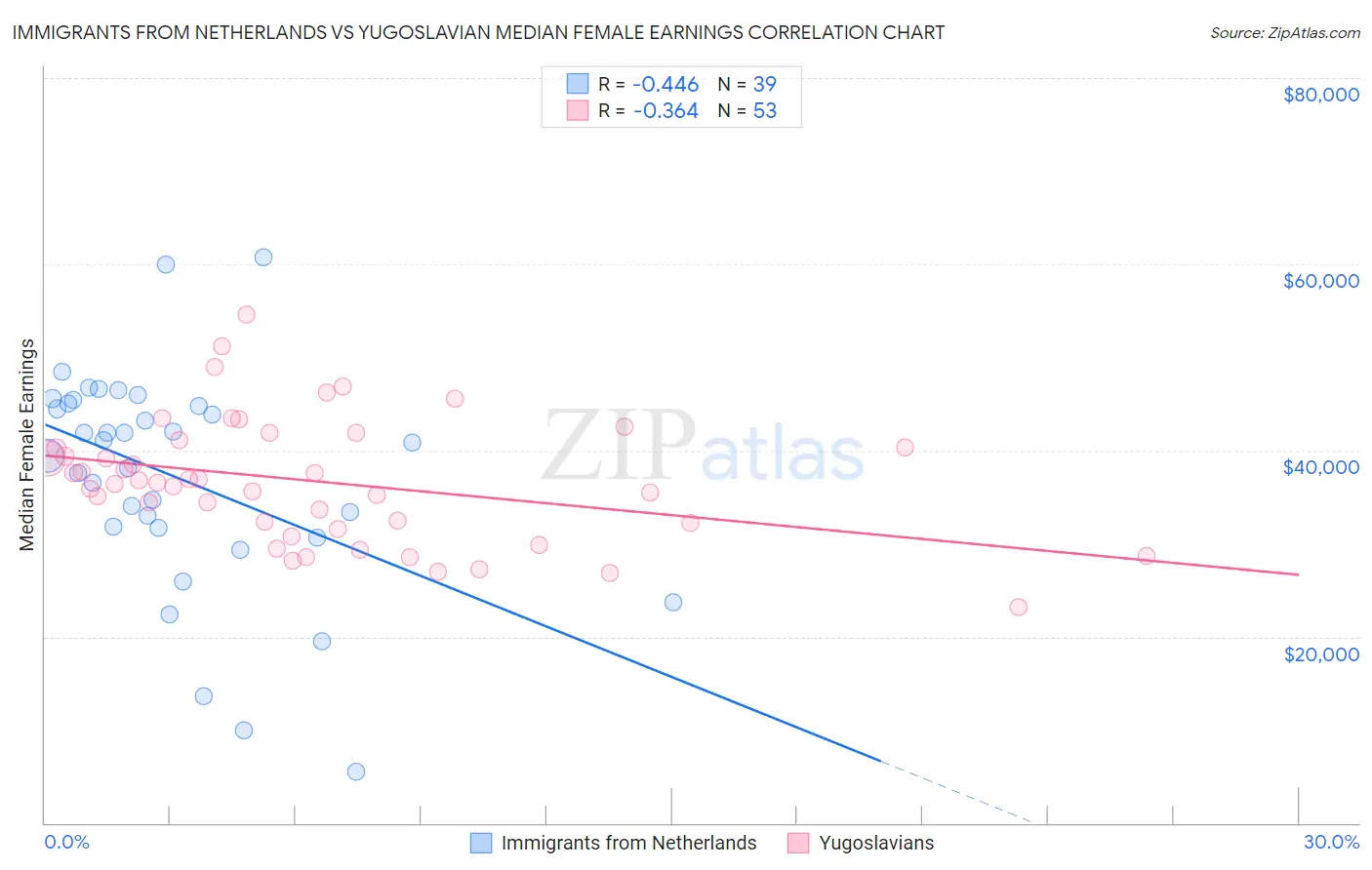 Immigrants from Netherlands vs Yugoslavian Median Female Earnings