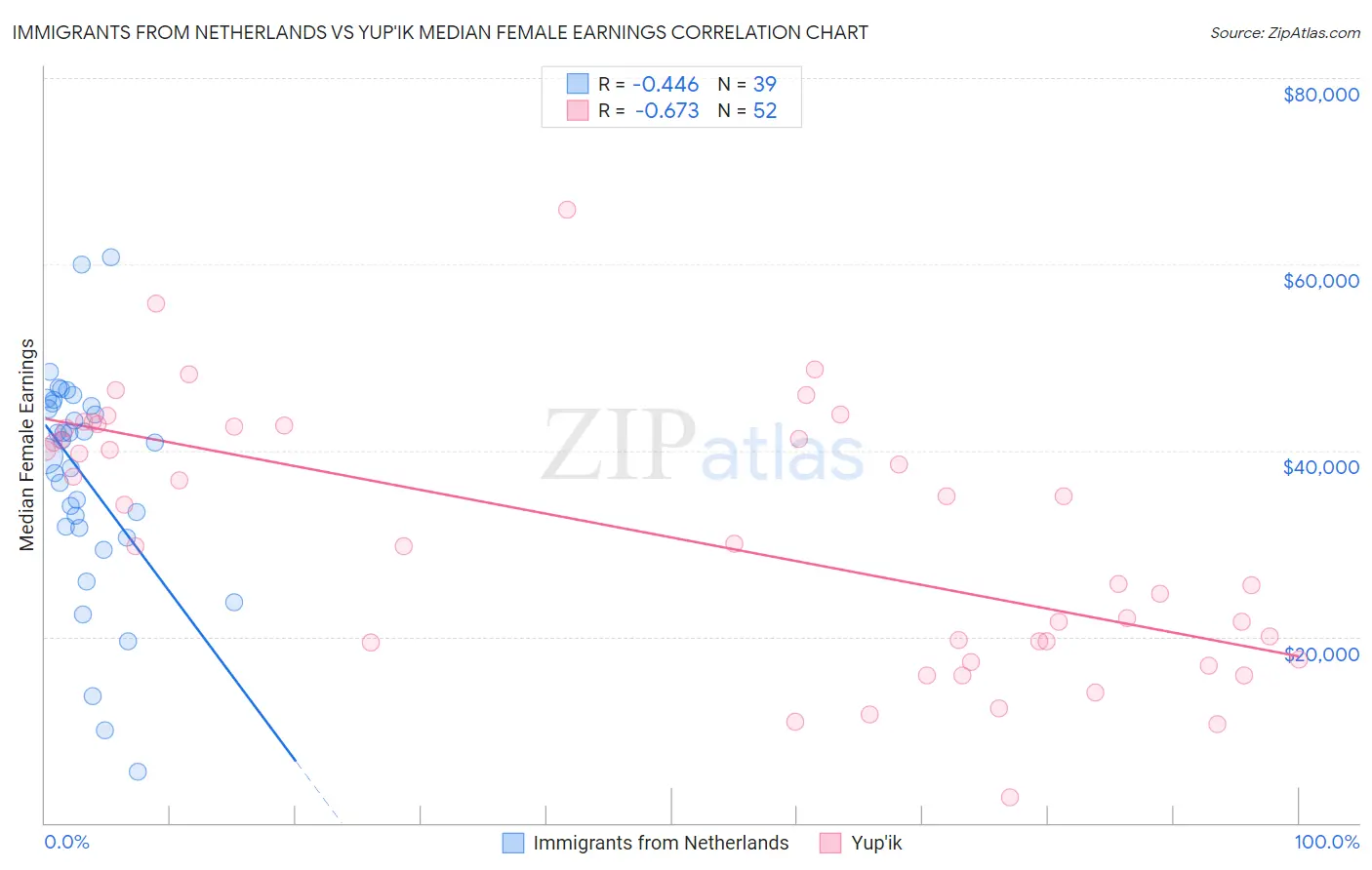 Immigrants from Netherlands vs Yup'ik Median Female Earnings