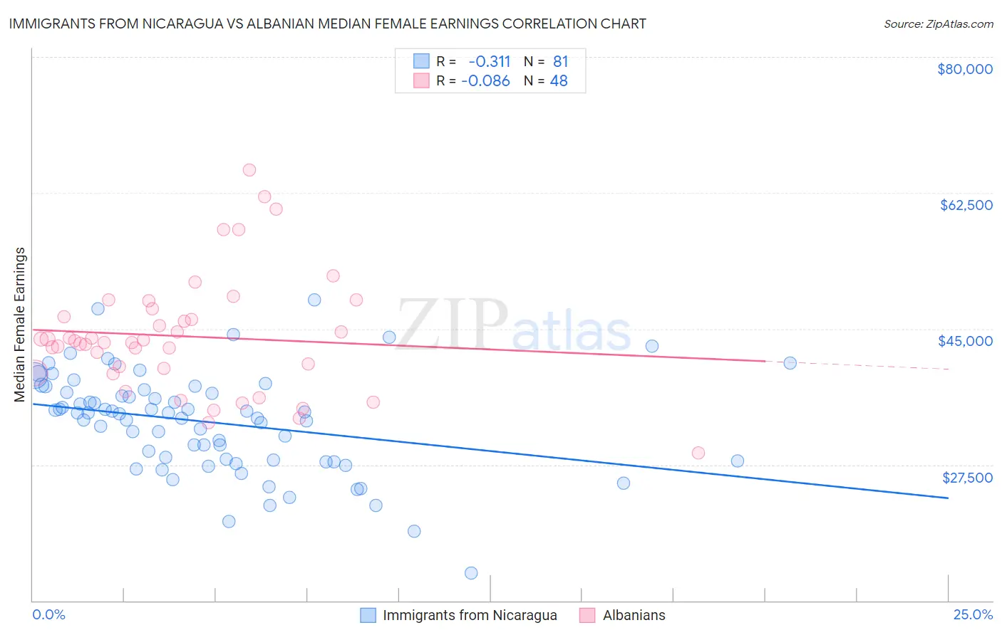 Immigrants from Nicaragua vs Albanian Median Female Earnings