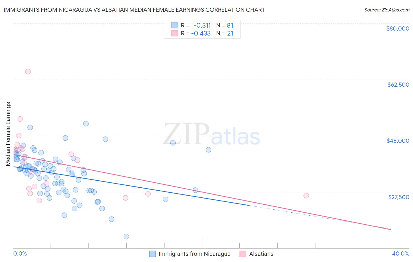 Immigrants from Nicaragua vs Alsatian Median Female Earnings