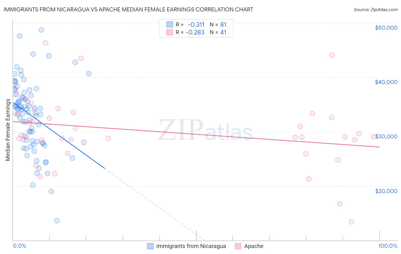 Immigrants from Nicaragua vs Apache Median Female Earnings