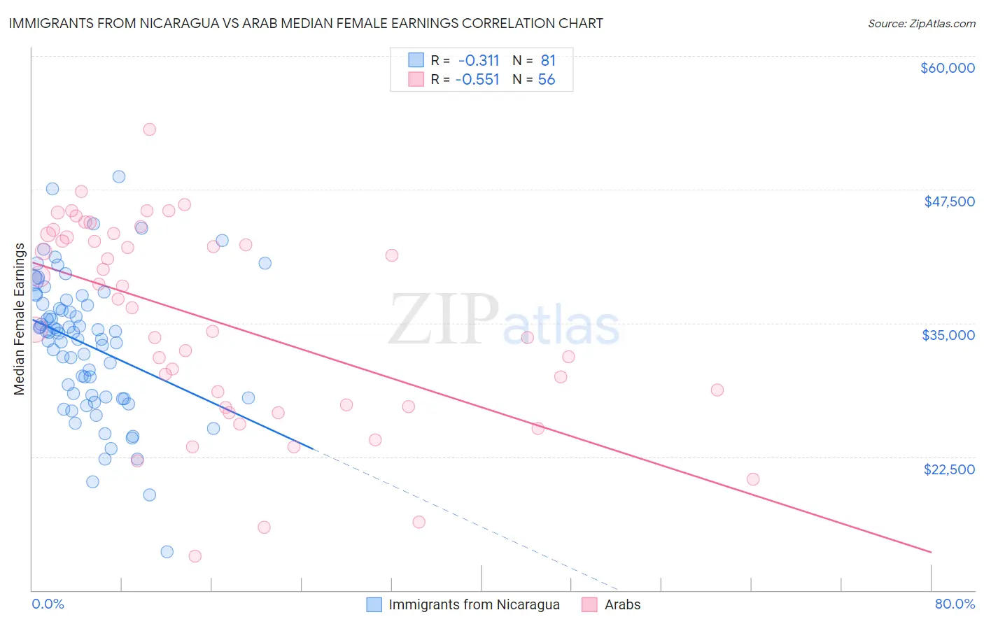 Immigrants from Nicaragua vs Arab Median Female Earnings