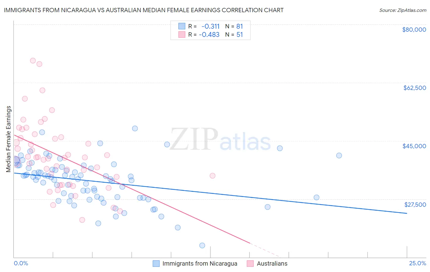 Immigrants from Nicaragua vs Australian Median Female Earnings