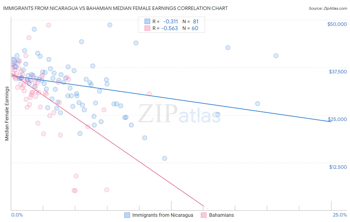 Immigrants from Nicaragua vs Bahamian Median Female Earnings