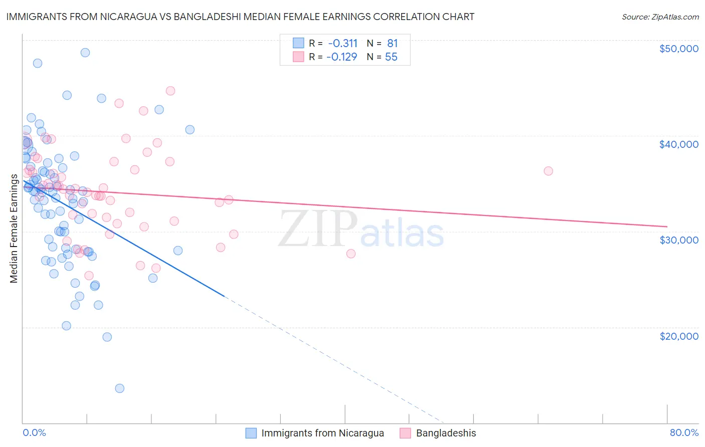 Immigrants from Nicaragua vs Bangladeshi Median Female Earnings