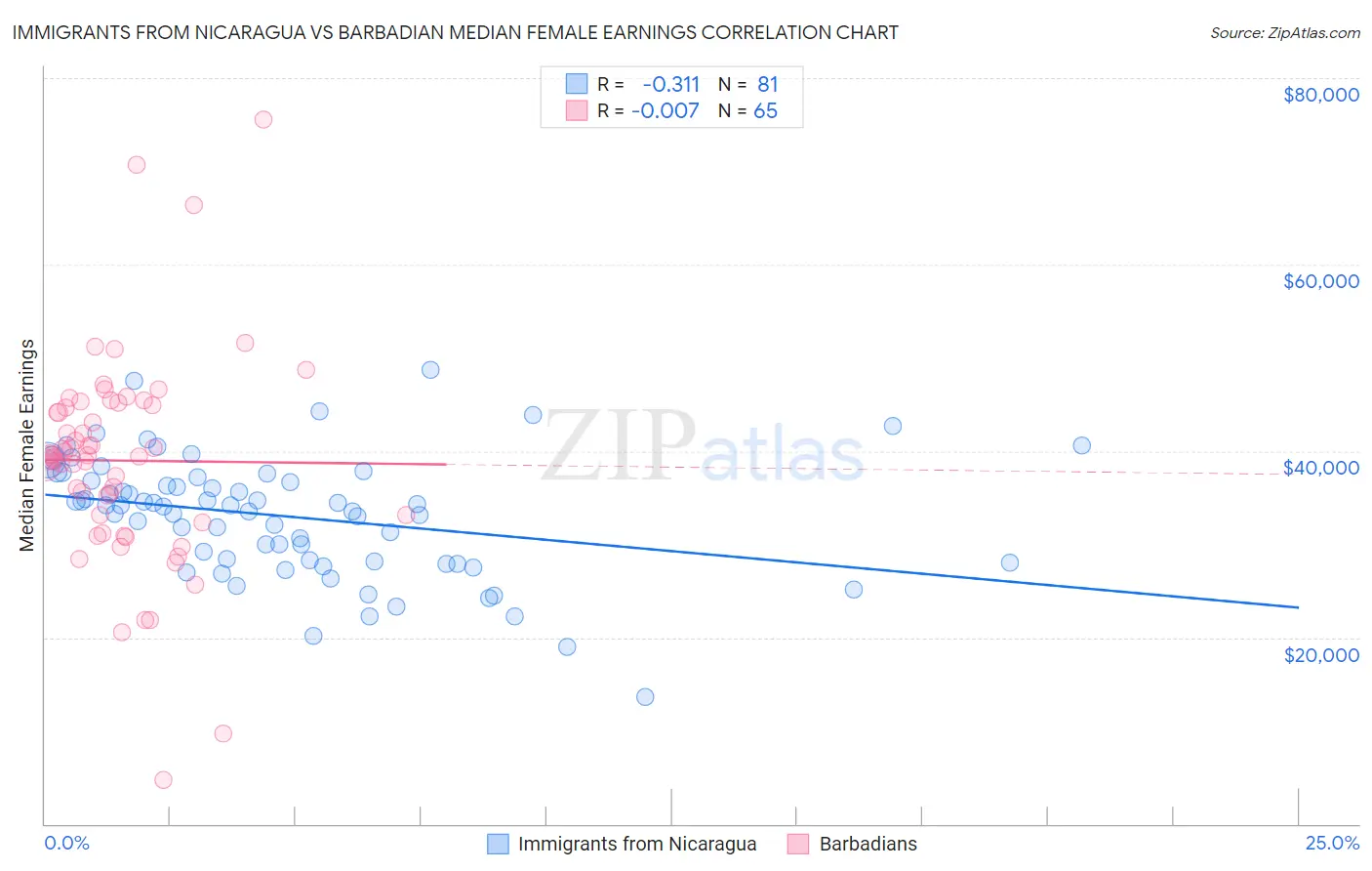 Immigrants from Nicaragua vs Barbadian Median Female Earnings